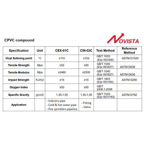 販売のための良質のCPVCコンパウンド